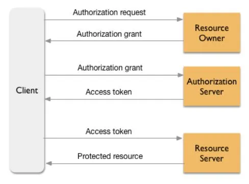 ต่อ API กับ KBank — มาต่อกันกับ EP.2 การยืนยันตัวตนผ่าน OAuth 2.0 ...